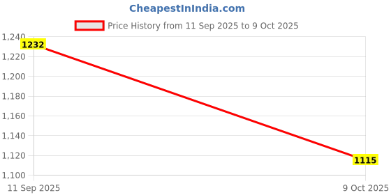 flipkart.com souk Men CLASSIC CLOGS Sandal souk Price History Graph from 11 Sep 2025 to 9 Oct 2025