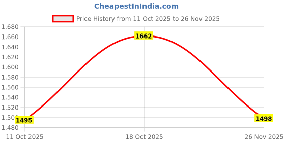 flipkart.com souk Men CLASSIC LITE RIDE 360 EVA NON-SLIP WATERPROOF COMFORTABLE HIKE-R CLOG SANDAl Sandal souk Price History Graph from 11 Oct 2025 to 26 Nov 2025