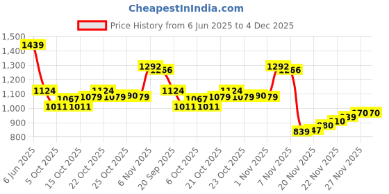 flipkart.com souk Men LITE OFF RIDE 360 BLACK STRAP CROSLITE Clogs Sandal souk Price History Graph from 6 Jun 2025 to 4 Dec 2025