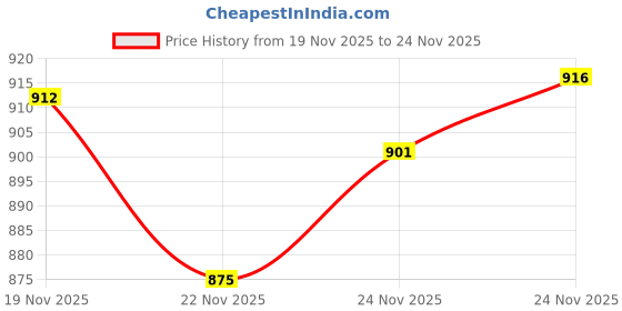 flipkart.com souk Men LITE OFF RIDE 360 CLASSIC STRAP Clogs Sandal souk Price History Graph from 19 Nov 2025 to 24 Nov 2025