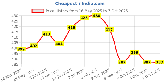 flipkart.com soul & scents Bottled Earth Diffuser Fragrance Lavender Cedarleaf Vanilla & Get 5 Rattan Stick Diffuser Set soul & scents Price History Graph from 16 May 2025 to 6 Oct 2025