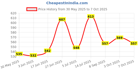flipkart.com soul & scents Classicrose Diffuser Get 6 Reed Stick Natural Fragrance Smokeless Room Freshener Diffuser Set soul & scents Price History Graph from 30 May 2025 to 3 Oct 2025