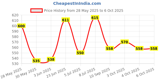 flipkart.com soul & scents Jasmine Diffuser Get 6 Fiber Stick Natural Fragrance & Smoke Less Room Freshener Diffuser Set soul & scents Price History Graph from 28 May 2025 to 4 Oct 2025