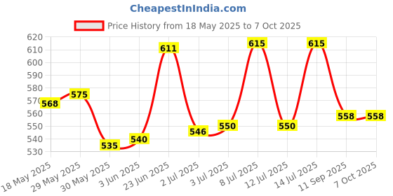 flipkart.com soul & scents Lavender Diffuser Get 6 Fiber Stick Natural Fragrance & Smokeless Room Freshener Diffuser Set soul & scents Price History Graph from 18 May 2025 to 7 Oct 2025