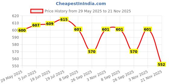flipkart.com soul & scents Lemongrass Diffuser Get 6 Fiber Stick Natural Fragrance Smokeless Room Freshener Diffuser Set, Aroma Oil soul & scents Price History Graph from 29 May 2025 to 21 Nov 2025