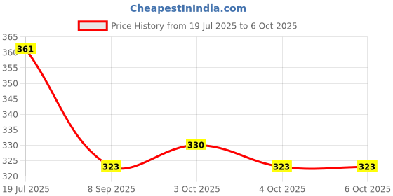 flipkart.com soul & scents Ocean Diffuser Set soul & scents Price History Graph from 19 Jul 2025 to 6 Oct 2025