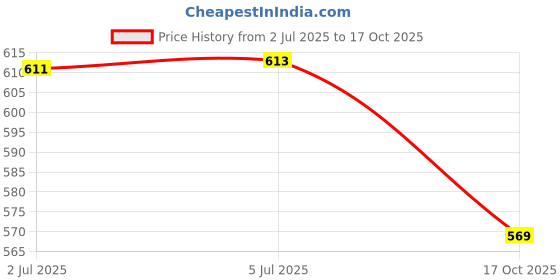 flipkart.com soul & scents Pineapple Diffuser Get 6 Fiber Stick Natural Fragrance Smokeless Room Freshener Diffuser Set, Aroma Oil soul & scents Price History Graph from 2 Jul 2025 to 17 Oct 2025
