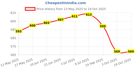 flipkart.com soul & scents Vanilla Diffuser Get 6 Fiber Stick Natural Fragrance & Smoke Less Room Freshener Diffuser Set, Aroma Oil soul & scents Price History Graph from 13 May 2025 to 17 Oct 2025