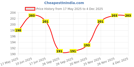flipkart.com soul & scents Vanilla Potpourri soul & scents Price History Graph from 17 May 2025 to 4 Dec 2025