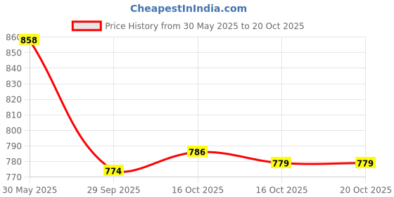 flipkart.com french factor Soul Bliss Perfume - 100 ml french factor Price History Graph from 30 May 2025 to 20 Oct 2025