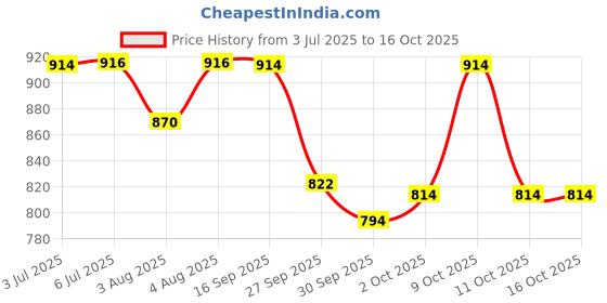 flipkart.com french factor Soul Charm Eau de Parfum - 100 ml french factor Price History Graph from 3 Jul 2025 to 16 Oct 2025