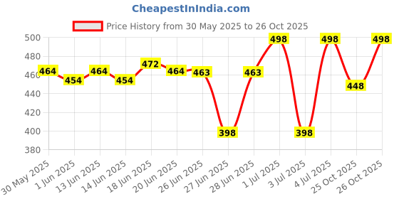 flipkart.com vlcc clinic Soul Chutney Body Mist | Fruity, Floral, Sweet Fragrance, Long lasting Fragrance Body Mist-For Women vlcc clinic Price History Graph from 30 May 2025 to 26 Oct 2025