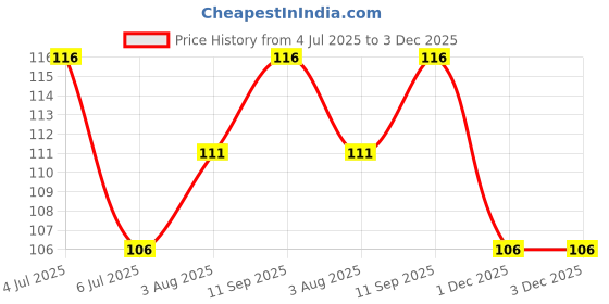flipkart.com souland Naling arch POP Farma design for False ceiling design and Pop Minus Plus souland Price History Graph from 4 Jul 2025 to 2 Dec 2025