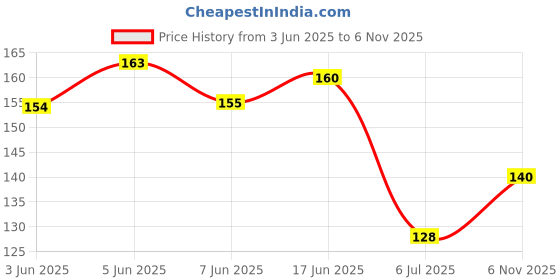 flipkart.com souland Naling POP Farma for False ceiling design and Pop Minus Plus souland Price History Graph from 3 Jun 2025 to 6 Nov 2025