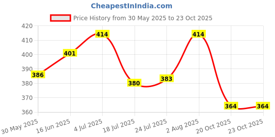 flipkart.com souland p o p farma no 1+2+11+12+21 Die Handle souland Price History Graph from 30 May 2025 to 23 Oct 2025