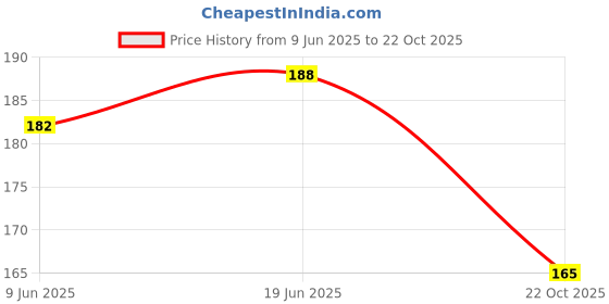flipkart.com souland POP Cornise & Arch Farma Combo 2 Paris cornise design for False ceiling design souland Price History Graph from 9 Jun 2025 to 22 Oct 2025