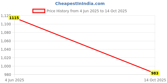 flipkart.com souland POP Farma and tradetinal Design (20 Roundwali 23 inchi) (Blue) souland Price History Graph from 4 Jun 2025 to 14 Oct 2025