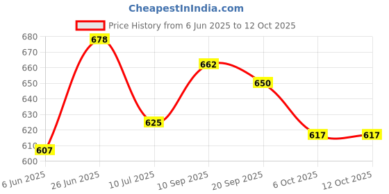flipkart.com souland POP Farma and tradetinal Design Chhota Fool Bindi wala 12 Inch Blue souland Price History Graph from 6 Jun 2025 to 12 Oct 2025