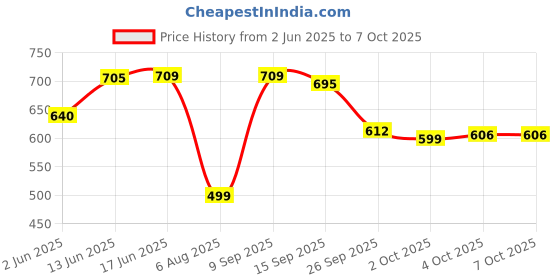flipkart.com souland POP Farma (Frame) Moulding Die Ceiling Opaque Panel and Best Design souland Price History Graph from 2 Jun 2025 to 7 Oct 2025
