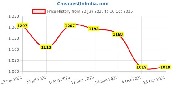 flipkart.com souland POP Moulding Die Ceiling Panel and Best Farma (Bed) wall Design souland Price History Graph from 22 Jun 2025 to 15 Oct 2025