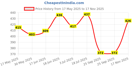 flipkart.com soulflare 1509 Rechargeable Hair Cutting Shaver Machine Black Pet Hair Trimmer soulflare Price History Graph from 17 May 2025 to 17 Nov 2025