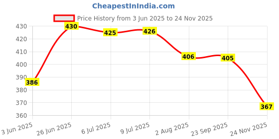flipkart.com soulflare A1210-6 Beard Trimmer Rechargeable Runtime: 45 min Trimmer Blue, Multicolor Pet Hair Trimmer soulflare Price History Graph from 3 Jun 2025 to 24 Nov 2025