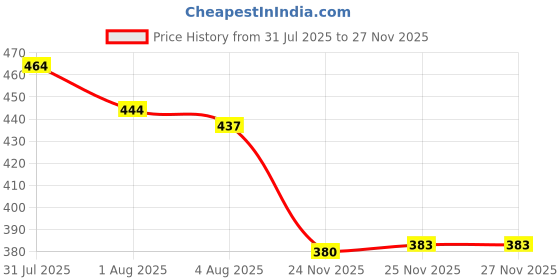 flipkart.com soulflare FLYING INDIA AT-1210 Professional Beard Trimmer Blue Pet Hair Trimmer soulflare Price History Graph from 31 Jul 2025 to 25 Nov 2025