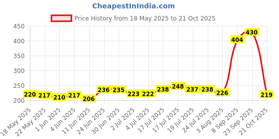 flipkart.com soulflare Professional MaxtopT99 Rechargeable Cordless Electric Blade Beard Trimmer Black Pet Hair Trimmer soulflare Price History Graph from 18 May 2025 to 21 Oct 2025