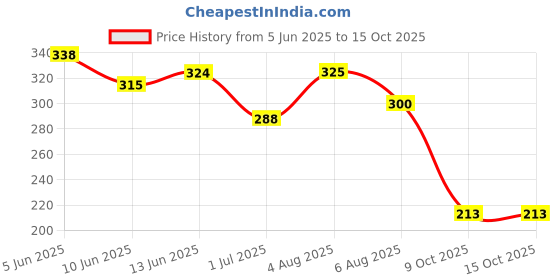 flipkart.com soulflower Cleansing Sandalwood Handmade Soap For Loose Skin, Acne Control & Clogged Pores soulflower Price History Graph from 5 Jun 2025 to 15 Oct 2025
