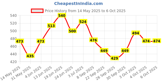 flipkart.com soulflower Lavender Diffuser Set soulflower Price History Graph from 14 May 2025 to 6 Oct 2025