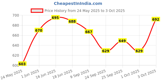 flipkart.com soulflower Lavender Diffuser Set soulflower Price History Graph from 24 May 2025 to 3 Oct 2025