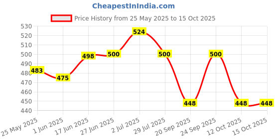 flipkart.com soulflower Lemongrass Diffuser Set soulflower Price History Graph from 25 May 2025 to 12 Oct 2025