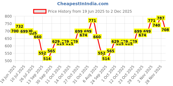 flipkart.com soulflower Mysterious | Perfume, Luxury Scent, Long Lasting | Eau de Parfum-30 ml soulflower Price History Graph from 19 Jun 2025 to 2 Dec 2025