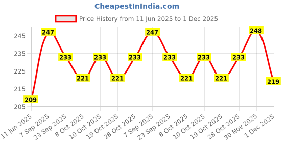 flipkart.com soulflower Rosemary Lavender Essential | Pure, Organic & Cold Pressed Oil soulflower Price History Graph from 11 Jun 2025 to 1 Dec 2025