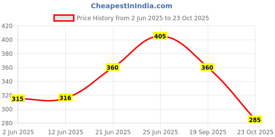 flipkart.com soulflower Rosemary Tea Tree Shampoo |For Hair Growth, Hairfall, Shiny Hair & Scalp Health| soulflower Price History Graph from 2 Jun 2025 to 23 Oct 2025