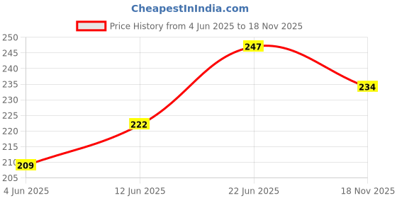 flipkart.com soulflower Tea Tree Oil soulflower Price History Graph from 4 Jun 2025 to 18 Nov 2025