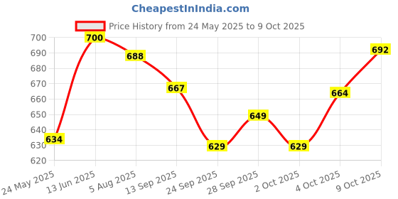 flipkart.com soulflower Walk in the wood Aroma, Home Diffuser Set soulflower Price History Graph from 24 May 2025 to 9 Oct 2025