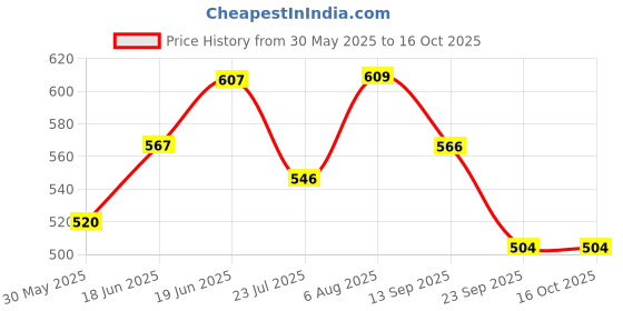 flipkart.com soulfuel Triple action fiber powder | 5g Fiber | Helps in constipation | Manages Weight Lemon Flavour Powder soulfuel Price History Graph from 30 May 2025 to 15 Oct 2025