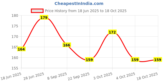 flipkart.com craftastique Soulmate Designer 6 x 6 inches 250 gsm Craft paper craftastique Price History Graph from 18 Jun 2025 to 18 Oct 2025