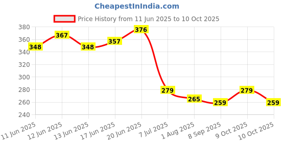 flipkart.com soulvinee Metacarpal Boxer Splint Fits Both Hands, Fits Left or Right Hand Finger Support Splints soulvinee Price History Graph from 11 Jun 2025 to 10 Oct 2025