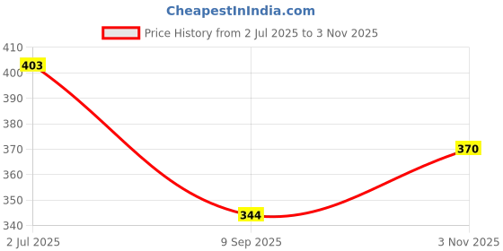flipkart.com soulvinee Wrist Brace With Thumb Compression,Immobilization,Pain Relief Hand Support soulvinee Price History Graph from 2 Jul 2025 to 3 Nov 2025