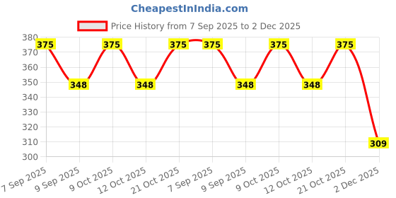 flipkart.com soulvita Arch Support Sleeves soft Cushion and Neoprene Pad Foot Support (Beige) Foot Support soulvita Price History Graph from 7 Sep 2025 to 2 Dec 2025