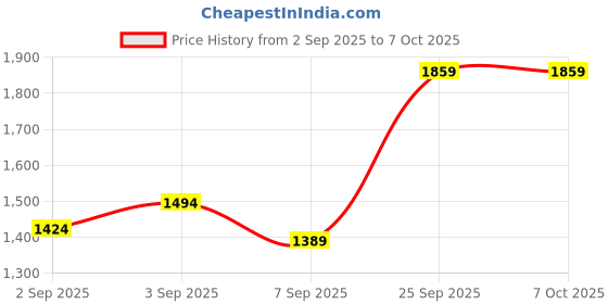 flipkart.com soumya enterprize BOOM Powered Sound Mixer soumya enterprize Price History Graph from 2 Sep 2025 to 6 Oct 2025