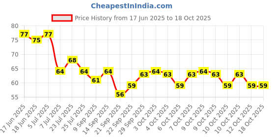 flipkart.com soumya Spice Set Polypropylene soumya Price History Graph from 17 Jun 2025 to 17 Oct 2025