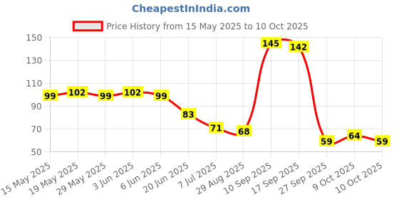 flipkart.com soumya Spice Set Polypropylene soumya Price History Graph from 15 May 2025 to 10 Oct 2025