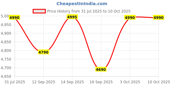 flipkart.com innoq Sounbar 60 cm (24 inch) HD Ready LED TV with 30W Front Boom Speakers | Monitor Support | Noise Reduction | Pixel Boost Engine | Colour Enhancer | innoq Price History Graph from 31 Jul 2025 to 9 Oct 2025