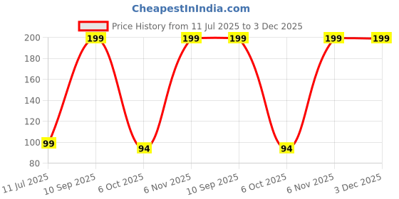 flipkart.com sounce Long Spiral, Charger, Data Cable, Headphone Protector, 2 pieces each 110 Cm Cable Protector Price History Graph from 11 Jul 2025 to 3 Dec 2025