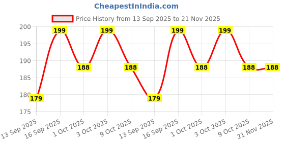 flipkart.com sounce Metal Built-Cell Phone Stand Flexible Heavy Duty Lazy Mount Multi Angle Clamp Mobile Holder Price History Graph from 13 Sep 2025 to 21 Nov 2025