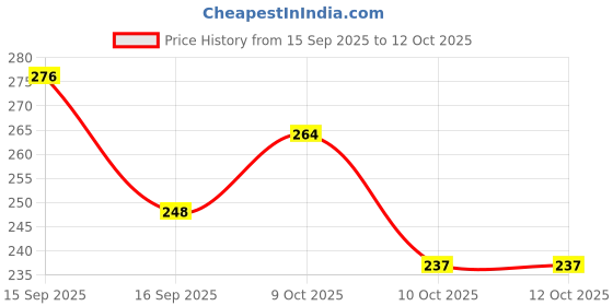 flipkart.com sounce Silicon Straps For Noise ColorFit Pro 2, Boat Storm, plus Smart 22 mm Silicone Watch Strap Price History Graph from 15 Sep 2025 to 12 Oct 2025
