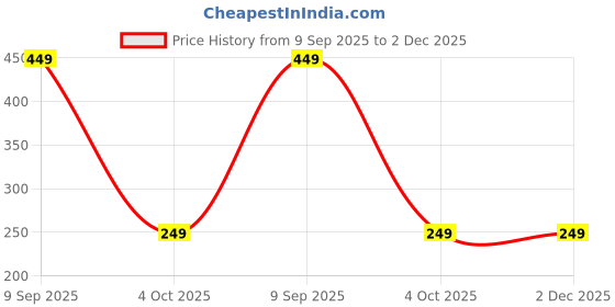 flipkart.com sounce White 2 in 1 Lightning to 3.5 mm Headphone Jack Adapter with Charging Port Connector Phone Converter Price History Graph from 9 Sep 2025 to 2 Dec 2025